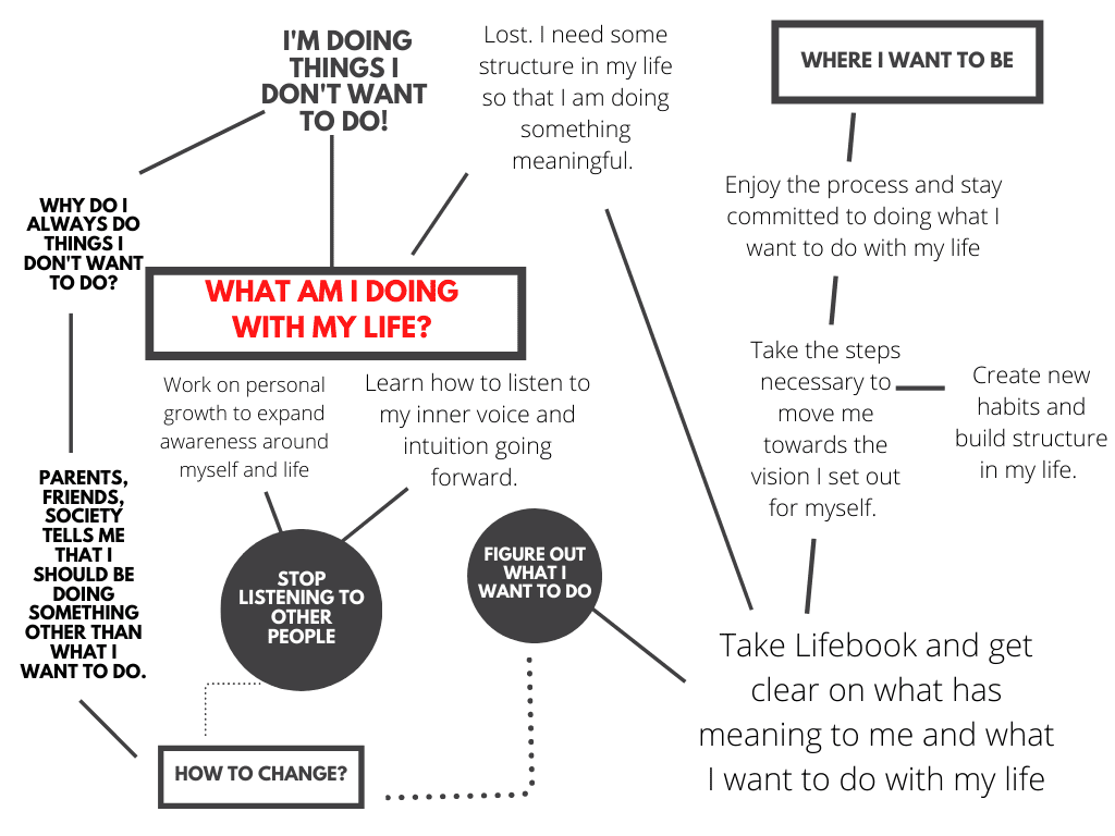 What am I doing with my life mind map